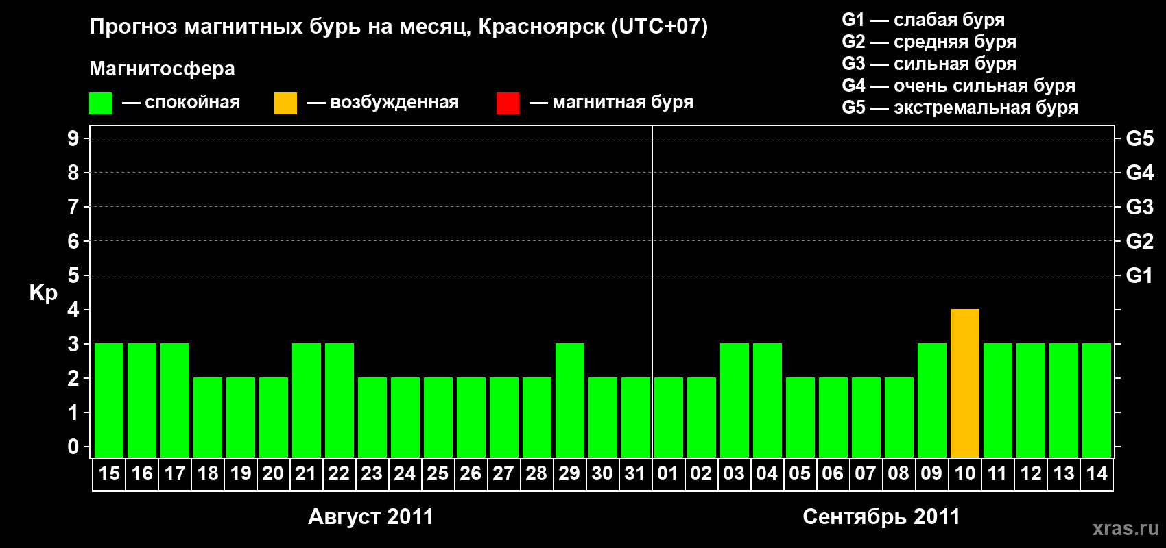 Прогноз максимального суточного геомагнитного индекса&nbsp;Kp на <b>1 месяц</b> (31 день) <b>с 15 августа по 14 сентября 2011 г</b>