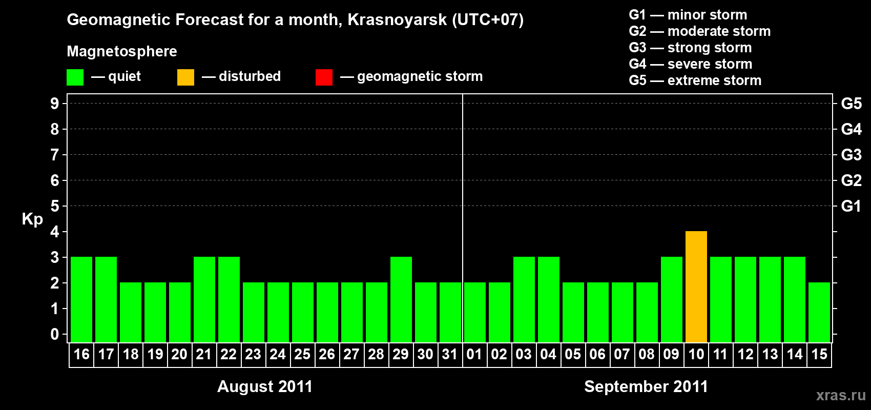 Forecast of the daily maximal value of geomagnetic index Kp for <b>1 month</b> (31 days) <b>from Aug 16, 2011 to Sep 15, 2011</b>