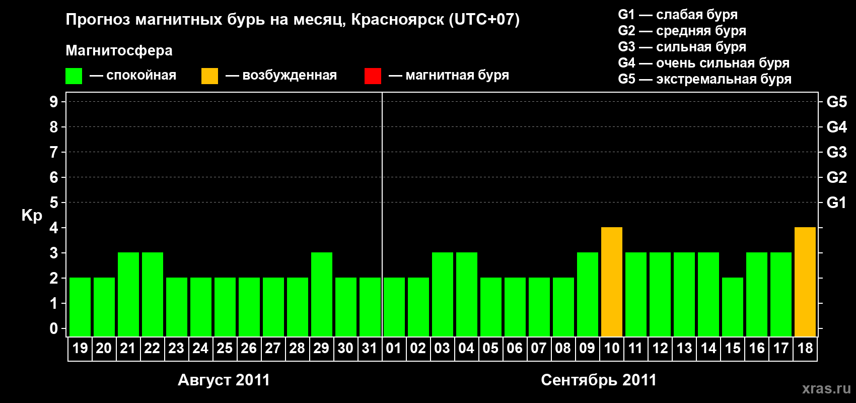 Прогноз максимального суточного геомагнитного индекса&nbsp;Kp на <b>1 месяц</b> (31 день) <b>с 19 августа по 18 сентября 2011 г</b>