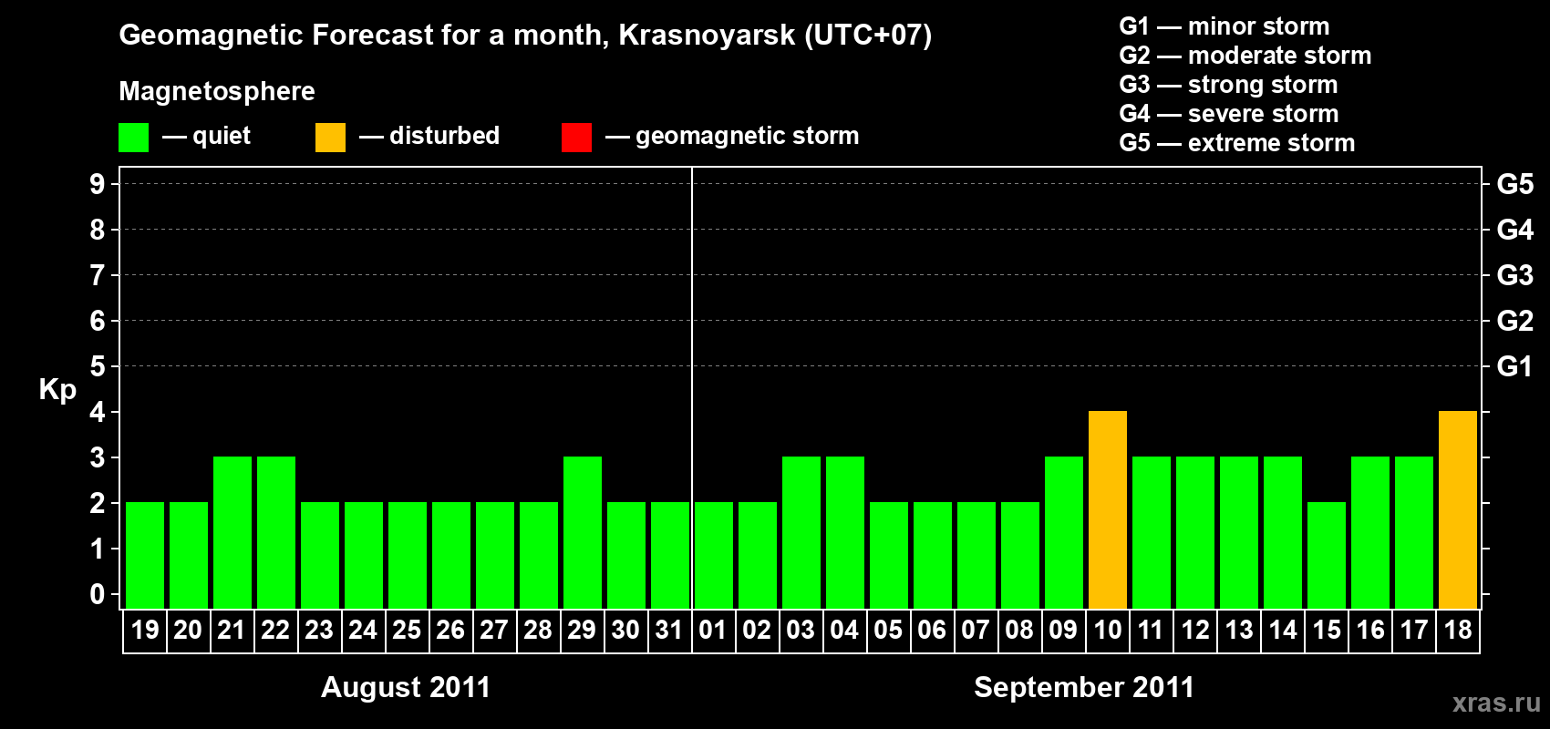Forecast of the daily maximal value of geomagnetic index Kp for <b>1 month</b> (31 days) <b>from Aug 19, 2011 to Sep 18, 2011</b>