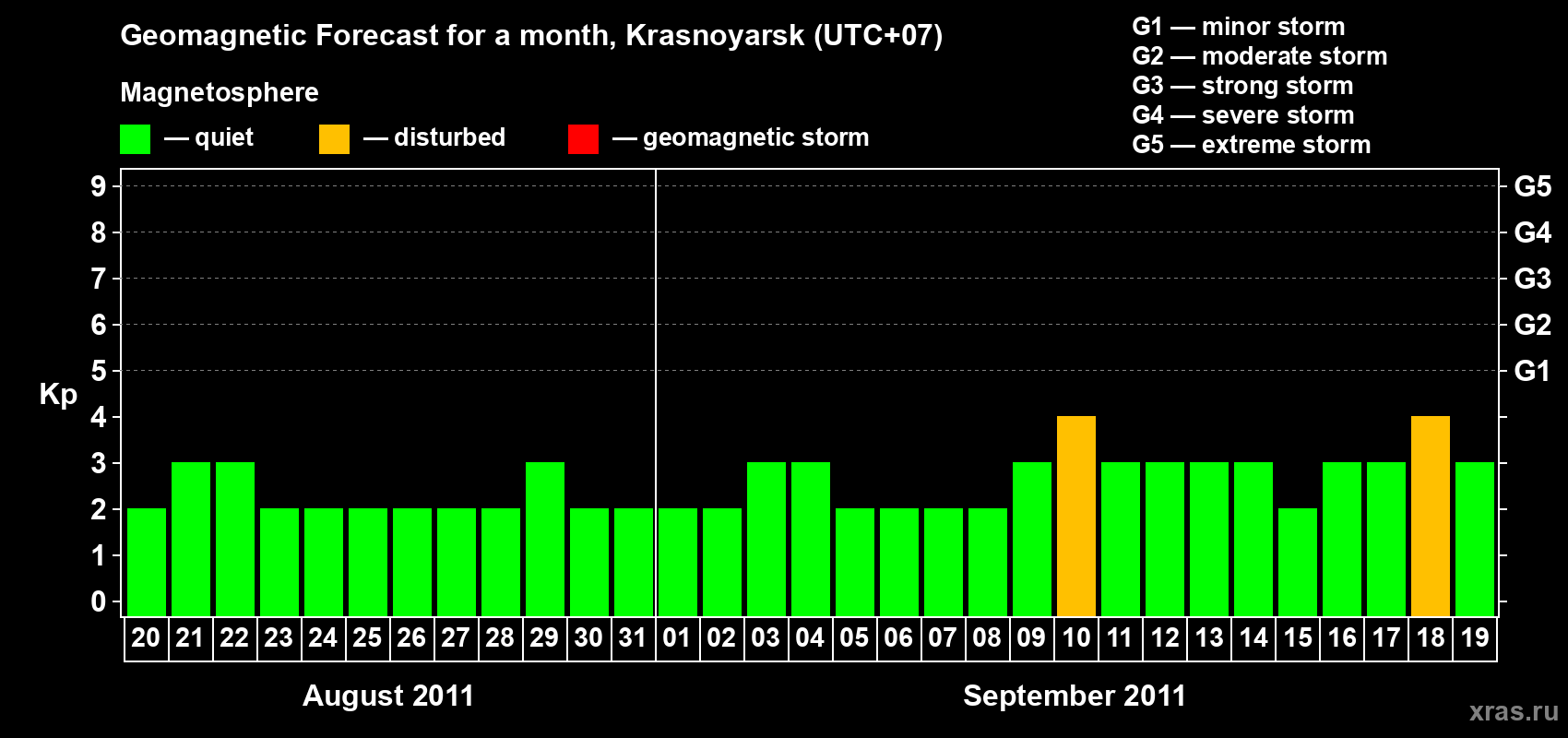 Forecast of the daily maximal value of geomagnetic index Kp for <b>1 month</b> (31 days) <b>from Aug 20, 2011 to Sep 19, 2011</b>