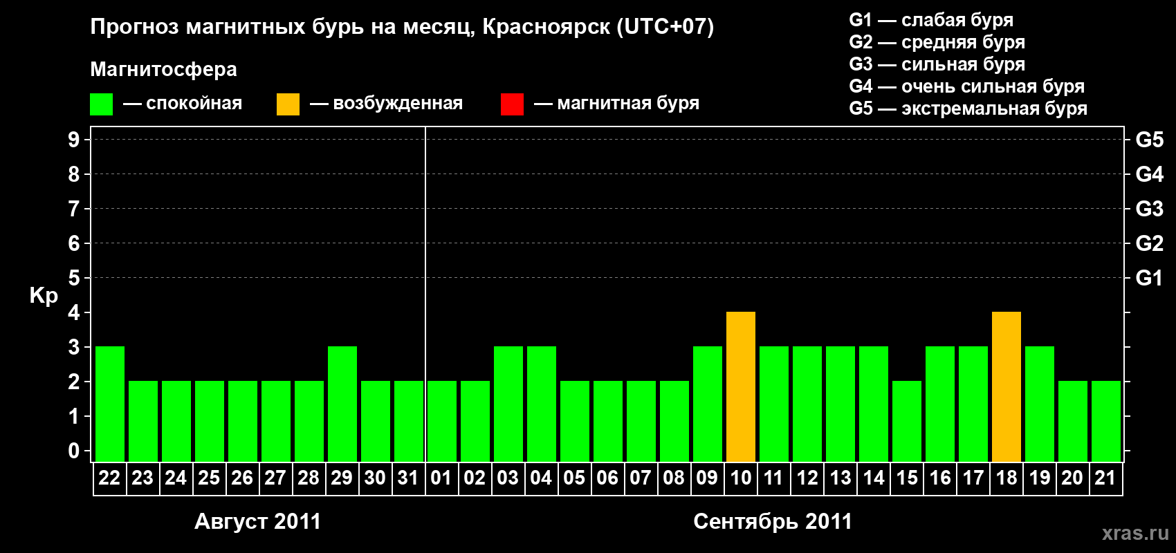 Прогноз максимального суточного геомагнитного индекса&nbsp;Kp на <b>1 месяц</b> (31 день) <b>с 22 августа по 21 сентября 2011 г</b>