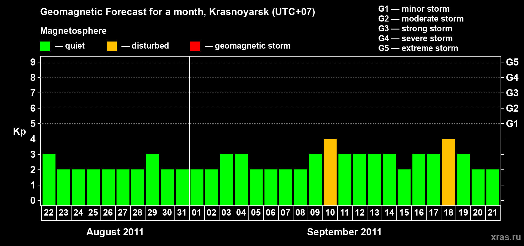 Forecast of the daily maximal value of geomagnetic index Kp for <b>1 month</b> (31 days) <b>from Aug 22, 2011 to Sep 21, 2011</b>