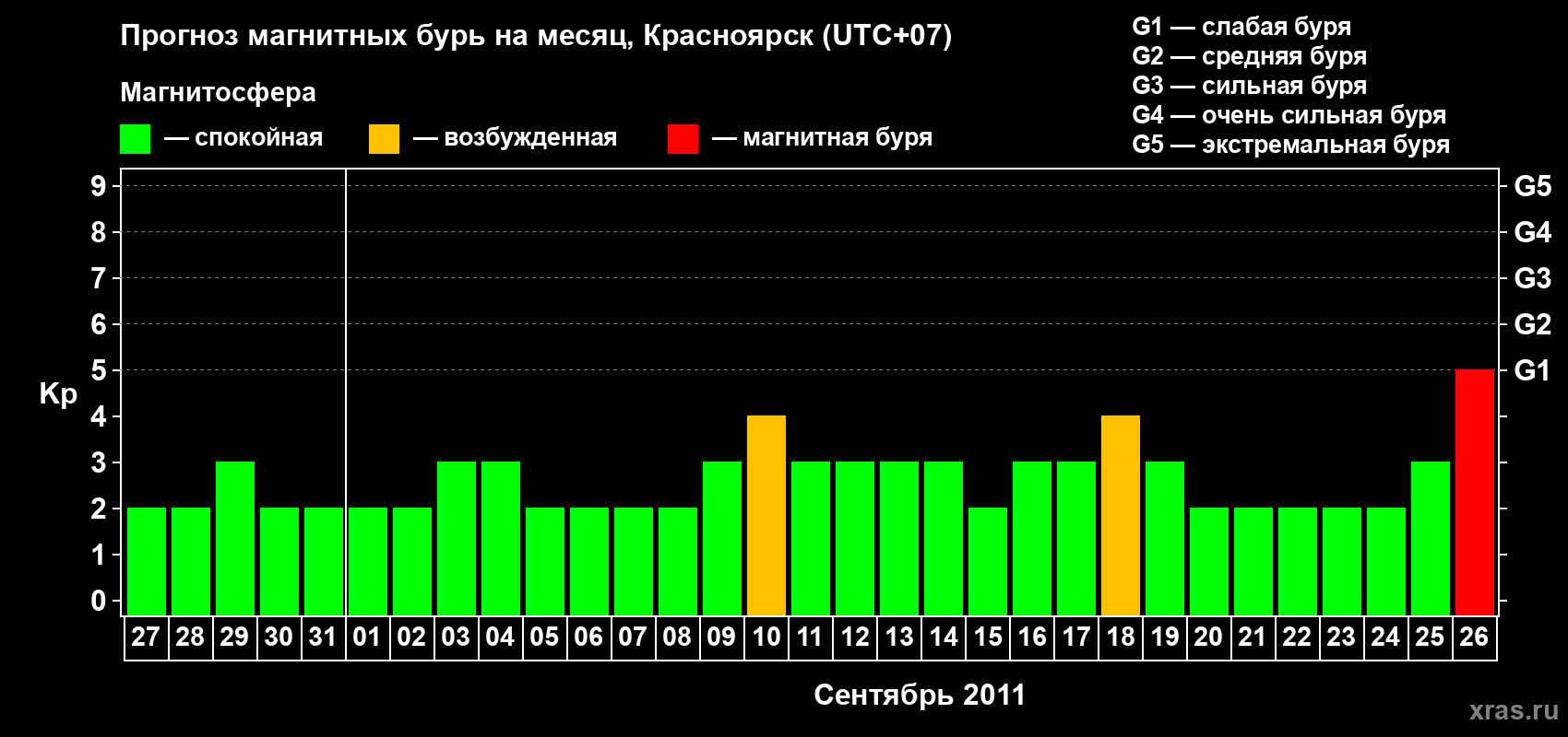 Прогноз максимального суточного геомагнитного индекса&nbsp;Kp на <b>1 месяц</b> (31 день) <b>с 27 августа по 26 сентября 2011 г</b>