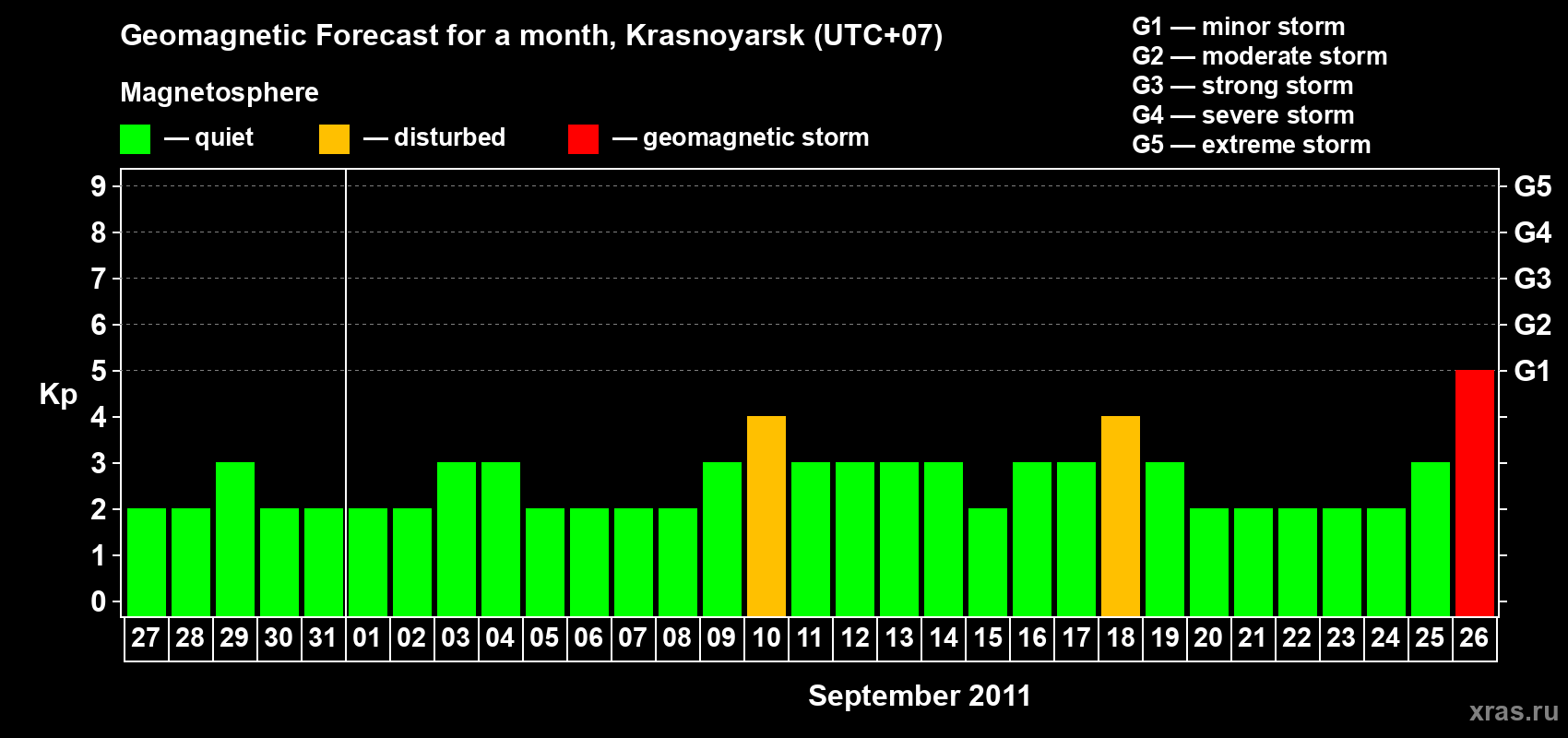 Forecast of the daily maximal value of geomagnetic index Kp for <b>1 month</b> (31 days) <b>from Aug 27, 2011 to Sep 26, 2011</b>