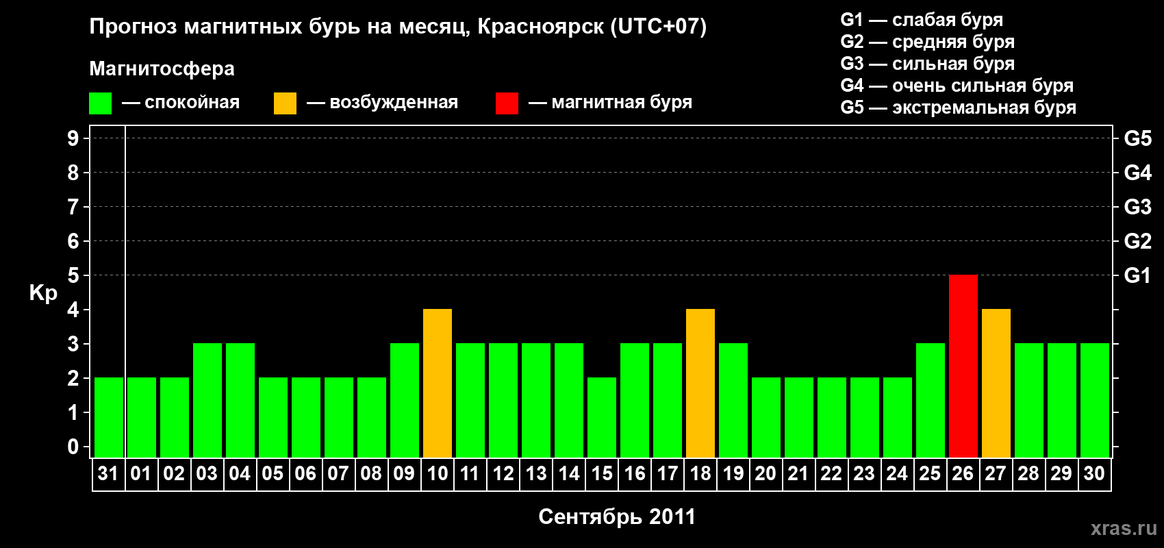 Прогноз максимального суточного геомагнитного индекса&nbsp;Kp на <b>1 месяц</b> (31 день) <b>с 31 августа по 30 сентября 2011 г</b>