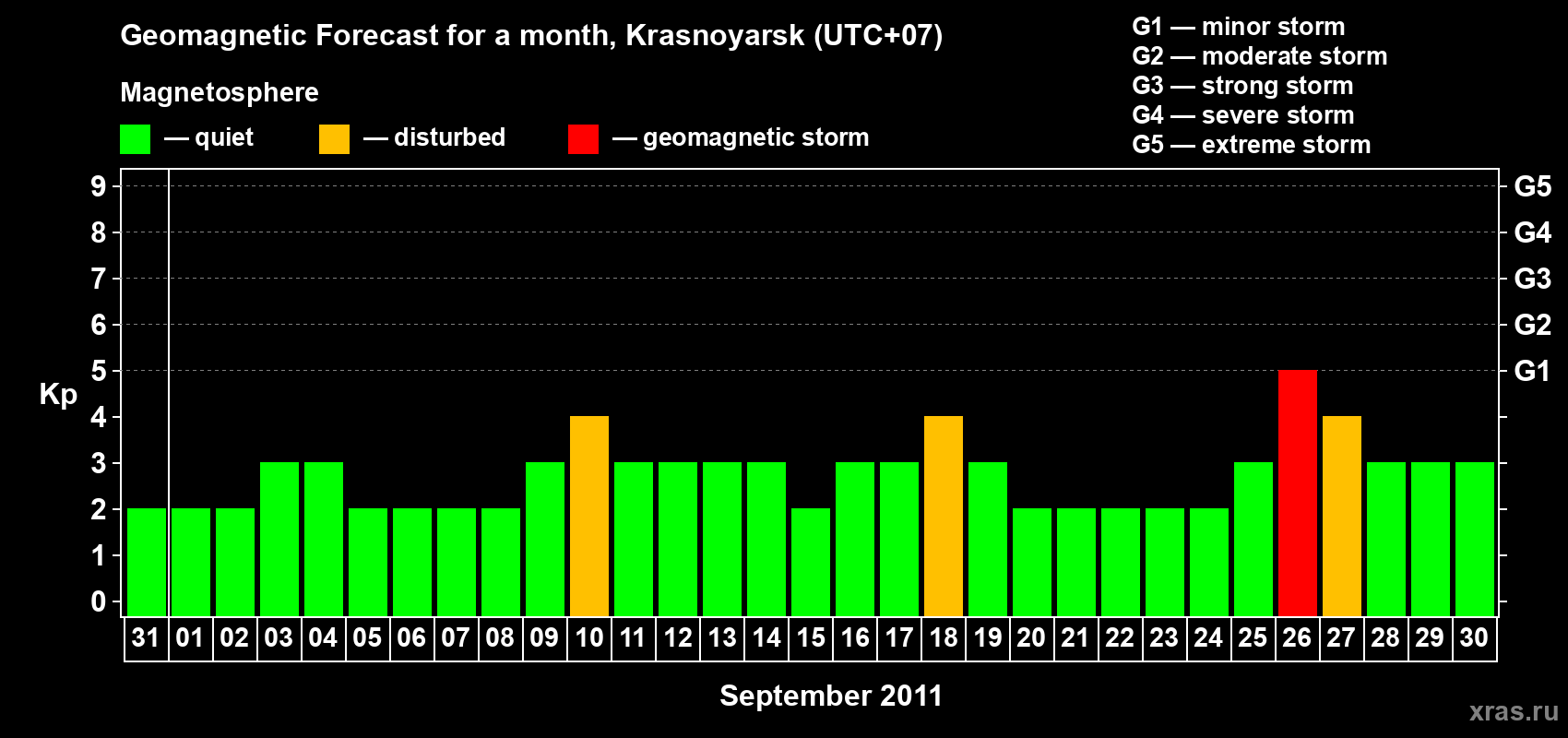 Forecast of the daily maximal value of geomagnetic index&nbsp;Kp for <b>1 month</b> (31 days) <b>from Aug 31, 2011 to Sep 30, 2011</b>