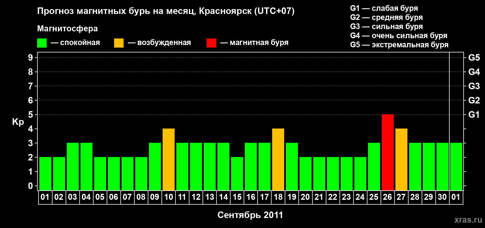Прогноз максимального суточного геомагнитного индекса&nbsp;Kp на <b>1 месяц</b> (31 день) <b>с 01 сентября по 01 октября 2011 г</b>