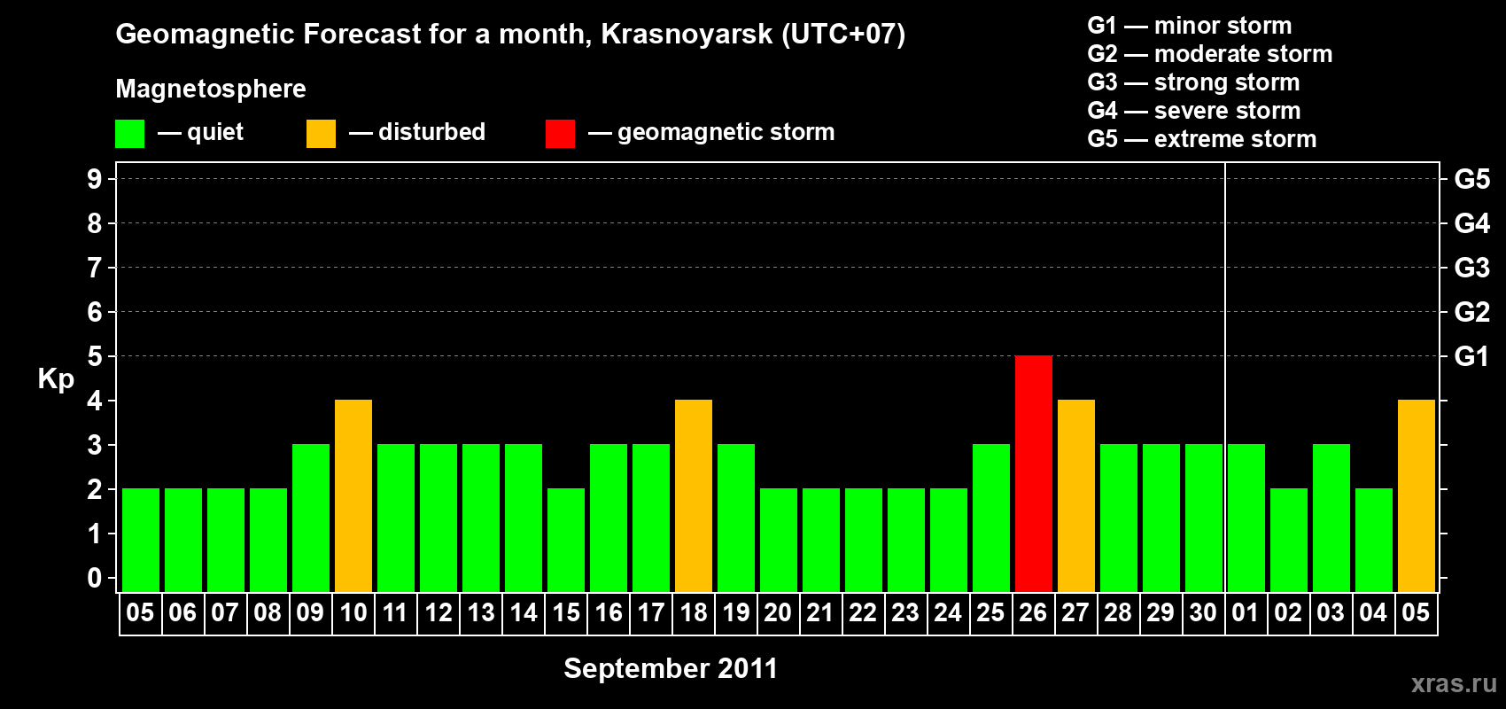 Forecast of the daily maximal value of geomagnetic index&nbsp;Kp for <b>1 month</b> (31 days) <b>from Sep 05, 2011 to Oct 05, 2011</b>