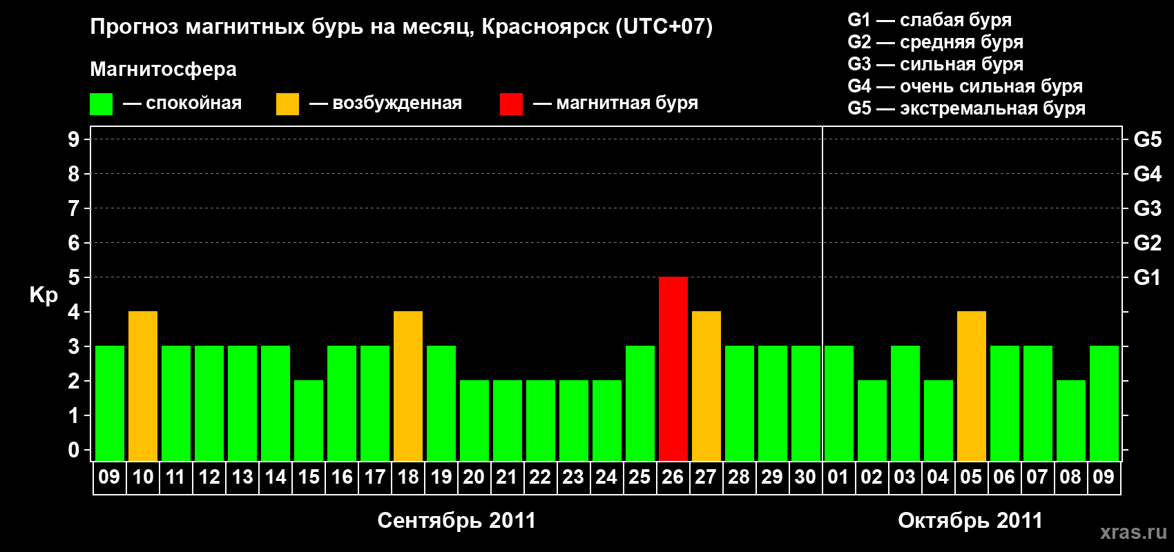 Прогноз максимального суточного геомагнитного индекса&nbsp;Kp на <b>1 месяц</b> (31 день) <b>с 09 сентября по 09 октября 2011 г</b>
