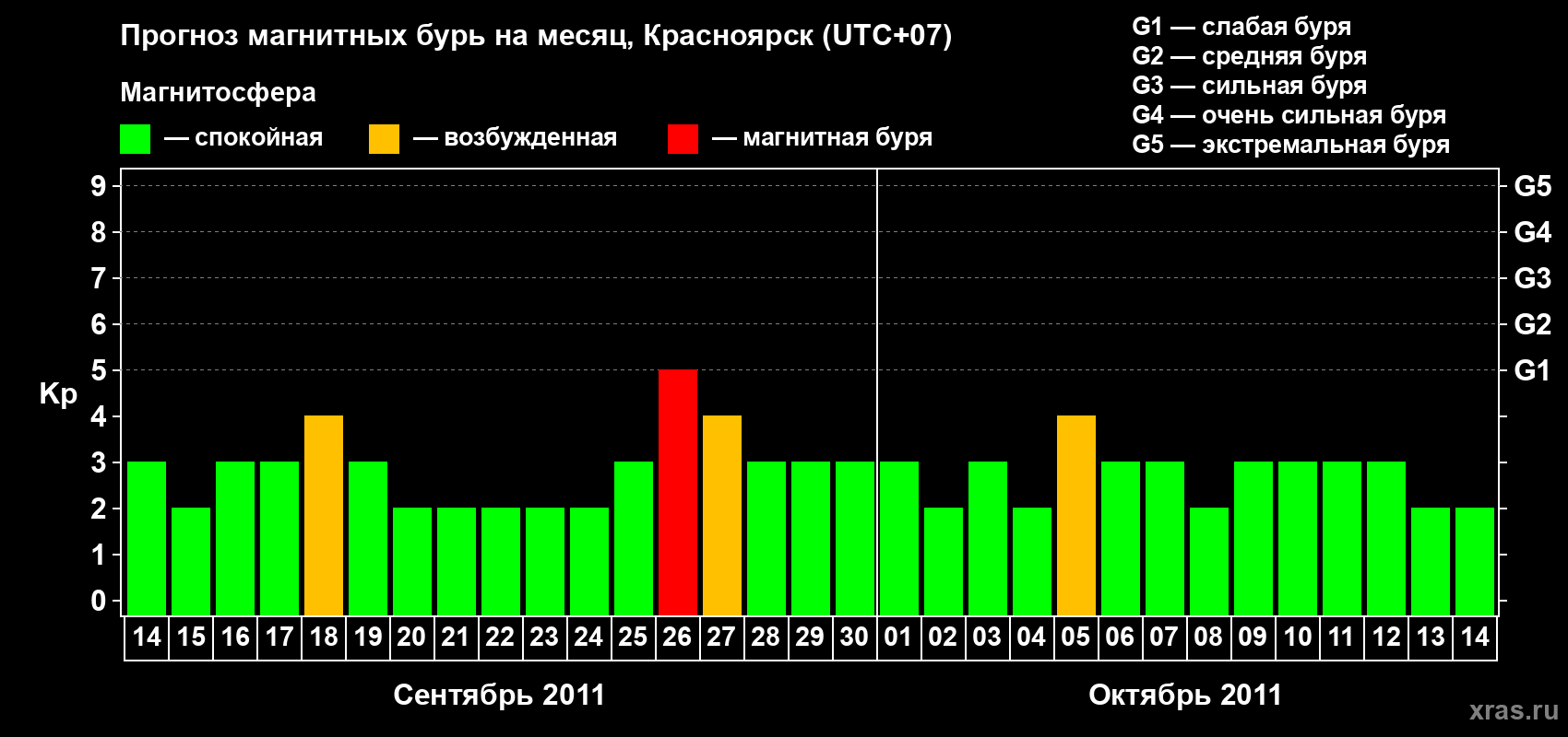Прогноз максимального суточного геомагнитного индекса&nbsp;Kp на <b>1 месяц</b> (31 день) <b>с 14 сентября по 14 октября 2011 г</b>