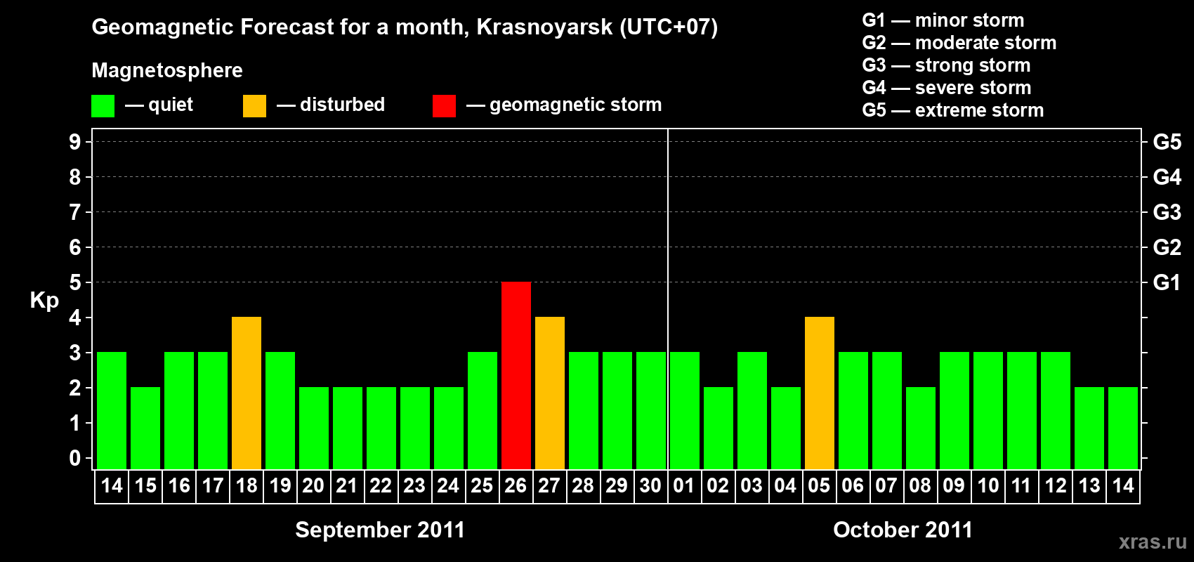 Forecast of the daily maximal value of geomagnetic index&nbsp;Kp for <b>1 month</b> (31 days) <b>from Sep 14, 2011 to Oct 14, 2011</b>