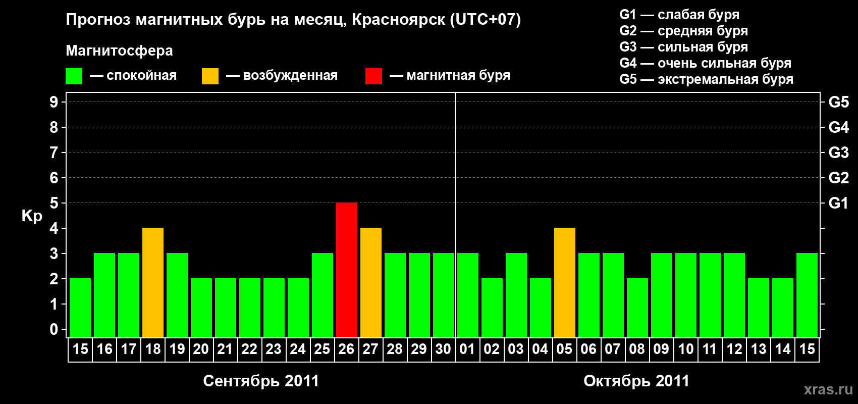 Прогноз максимального суточного геомагнитного индекса&nbsp;Kp на <b>1 месяц</b> (31 день) <b>с 15 сентября по 15 октября 2011 г</b>