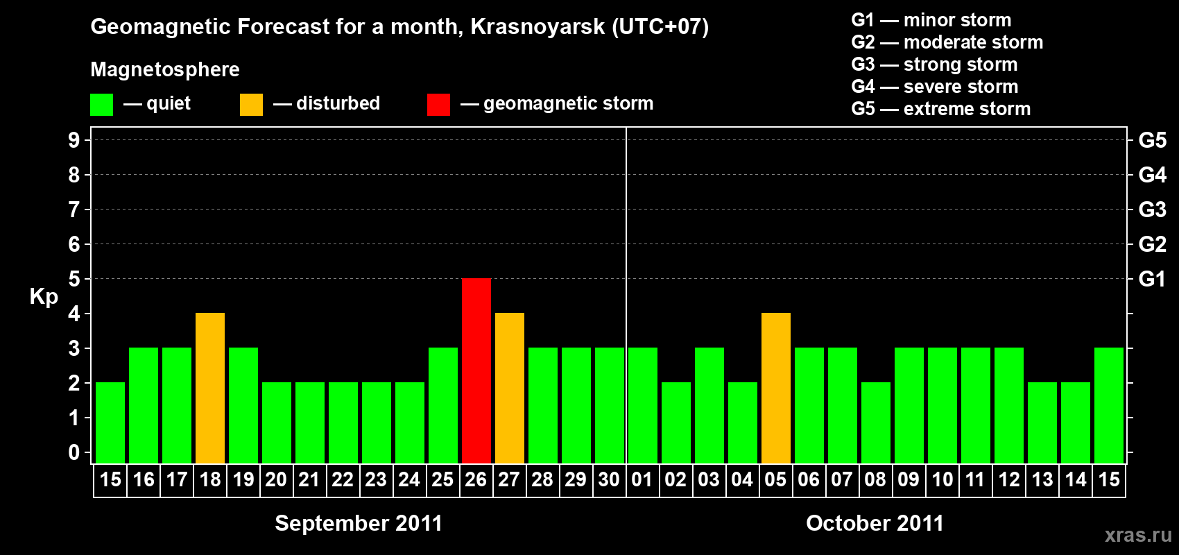 Forecast of the daily maximal value of geomagnetic index&nbsp;Kp for <b>1 month</b> (31 days) <b>from Sep 15, 2011 to Oct 15, 2011</b>