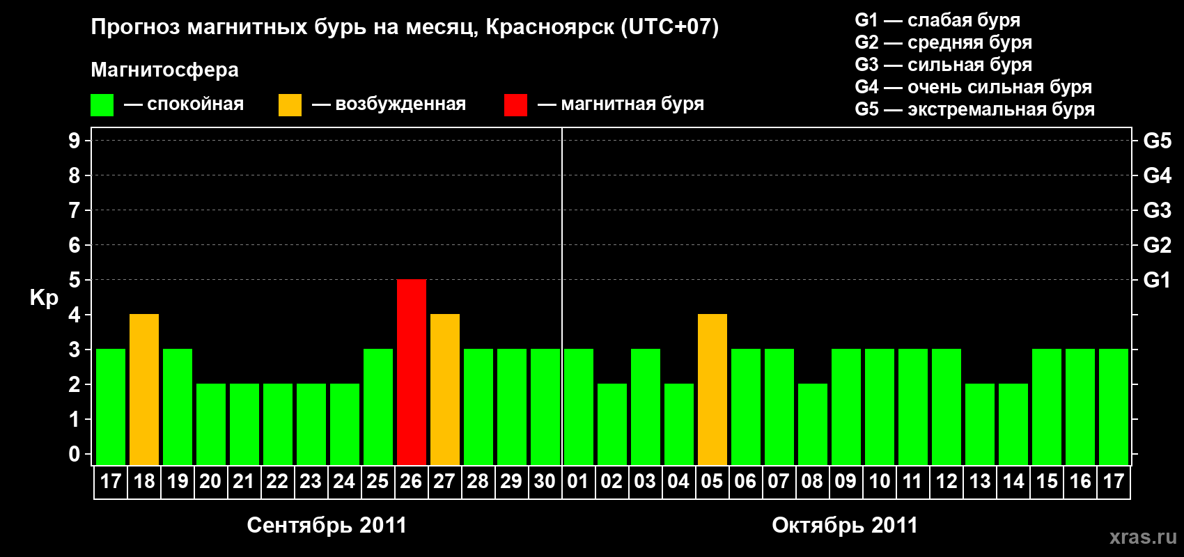 Прогноз максимального суточного геомагнитного индекса&nbsp;Kp на <b>1 месяц</b> (31 день) <b>с 17 сентября по 17 октября 2011 г</b>