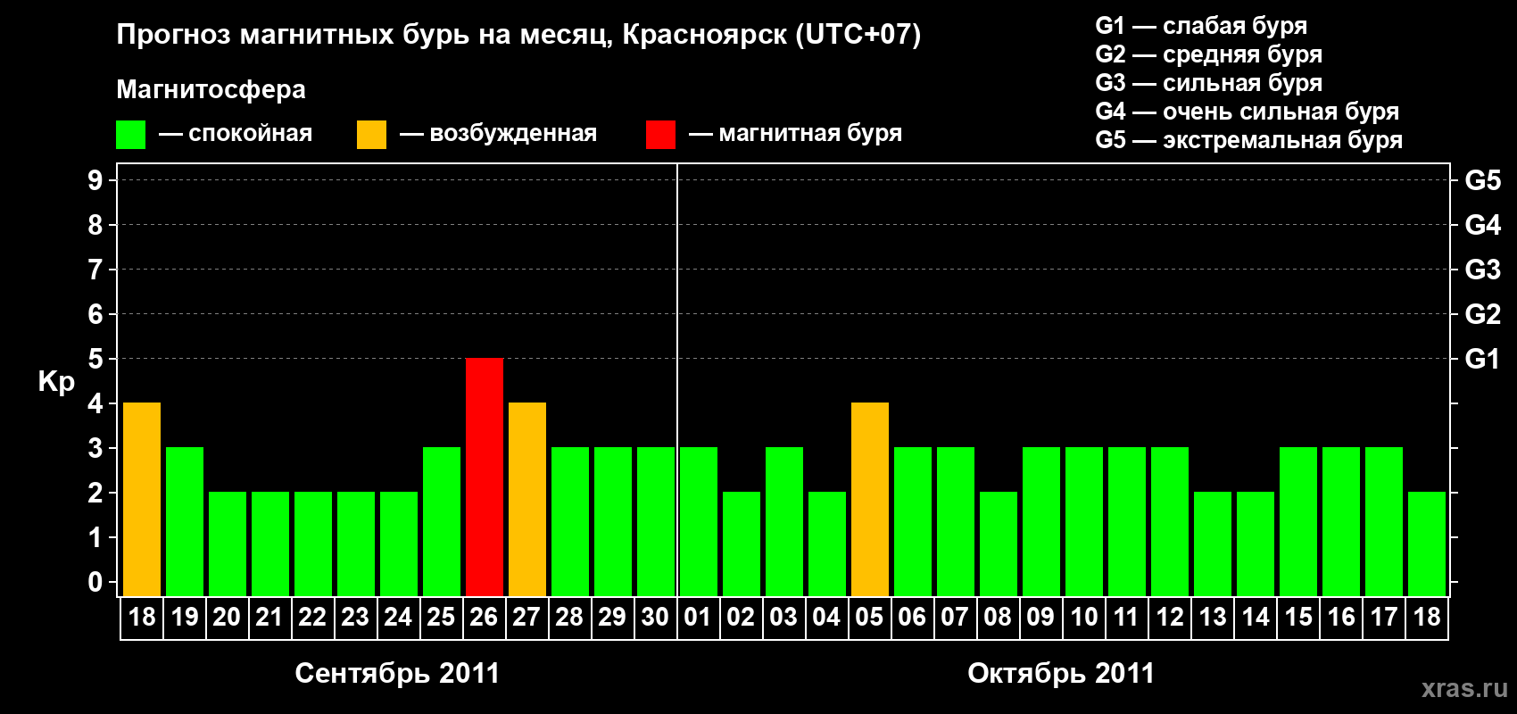 Прогноз максимального суточного геомагнитного индекса&nbsp;Kp на <b>1 месяц</b> (31 день) <b>с 18 сентября по 18 октября 2011 г</b>