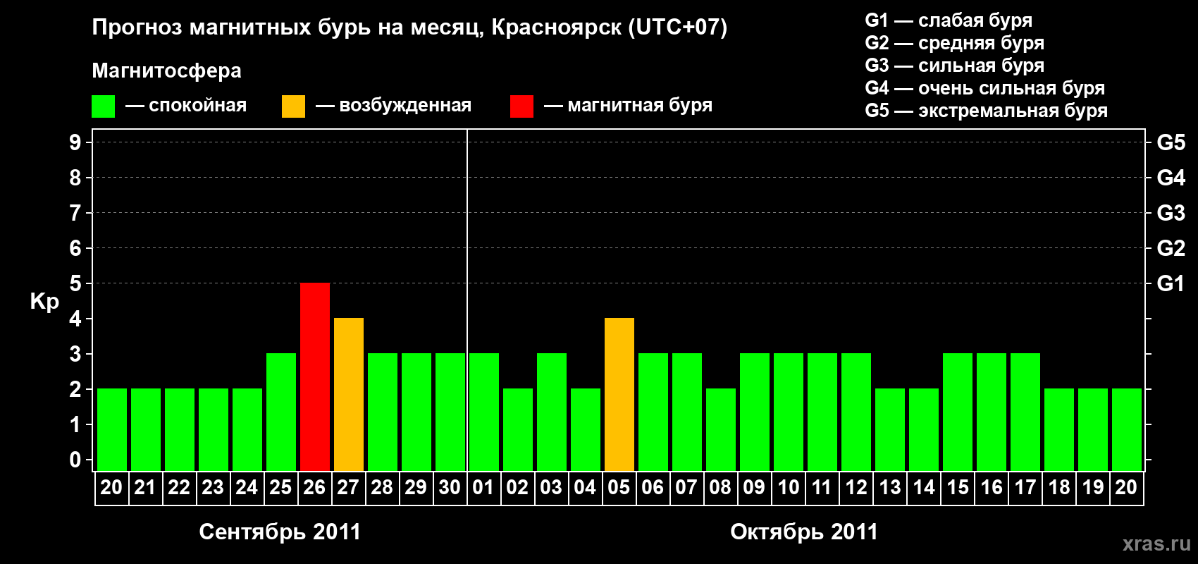 Прогноз максимального суточного геомагнитного индекса&nbsp;Kp на <b>1 месяц</b> (31 день) <b>с 20 сентября по 20 октября 2011 г</b>