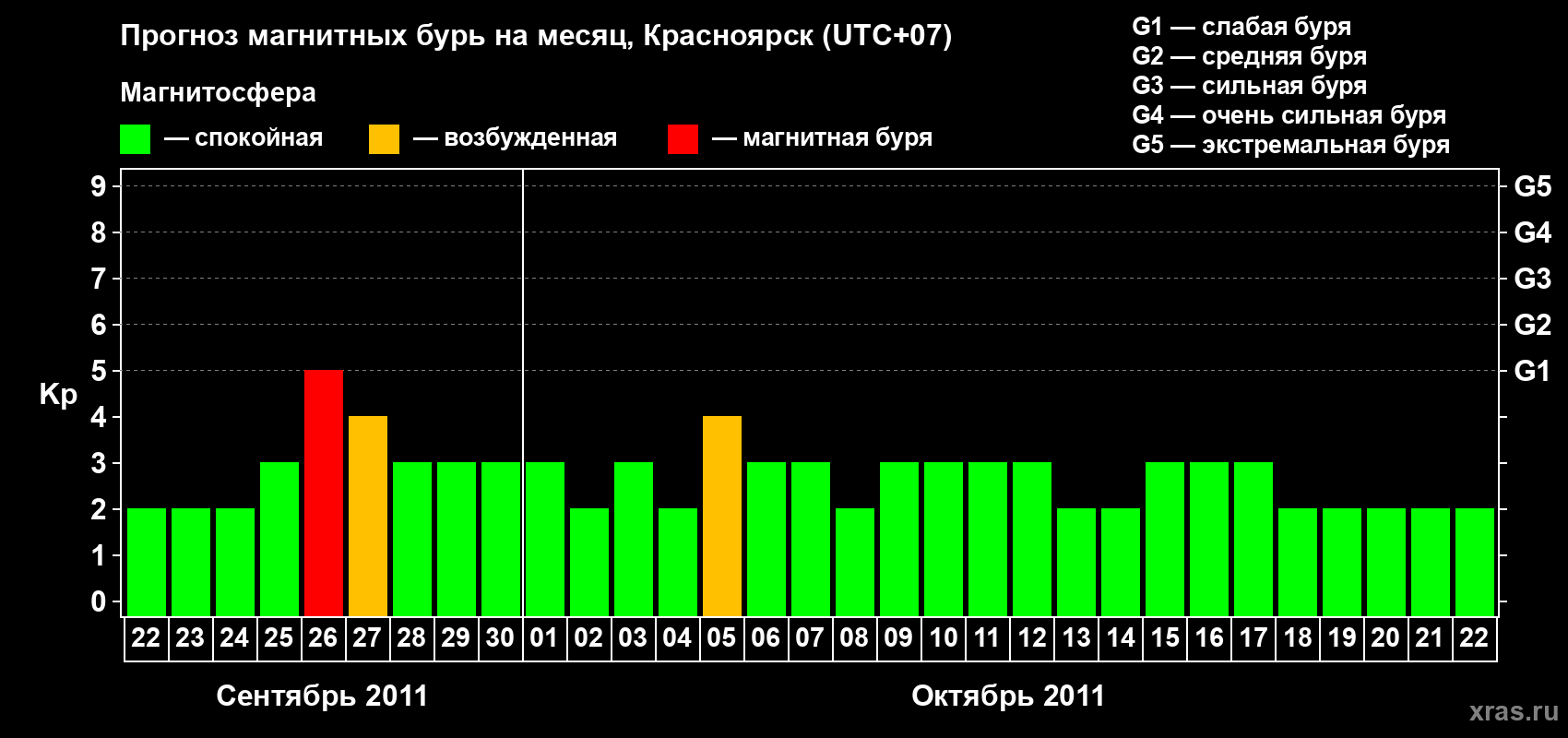 Прогноз максимального суточного геомагнитного индекса&nbsp;Kp на <b>1 месяц</b> (31 день) <b>с 22 сентября по 22 октября 2011 г</b>
