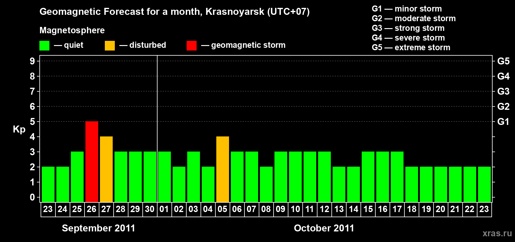 Forecast of the daily maximal value of geomagnetic index&nbsp;Kp for <b>1 month</b> (31 days) <b>from Sep 23, 2011 to Oct 23, 2011</b>