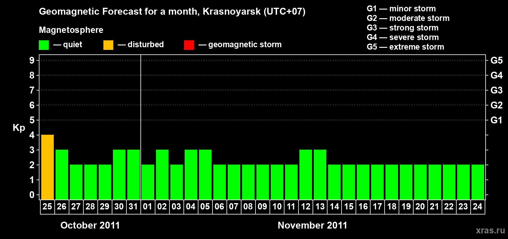 Forecast of the daily maximal value of geomagnetic index&nbsp;Kp for <b>1 month</b> (31 days) <b>from Oct 25, 2011 to Nov 24, 2011</b>