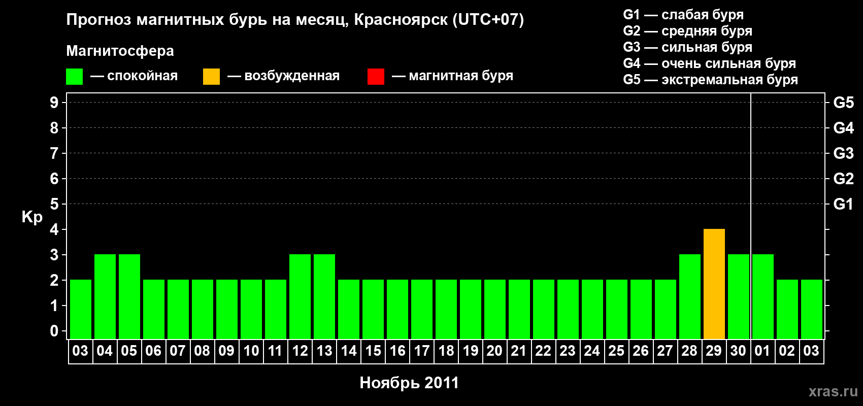 Прогноз максимального суточного геомагнитного индекса&nbsp;Kp на <b>1 месяц</b> (31 день) <b>с 03 ноября по 03 декабря 2011 г</b>