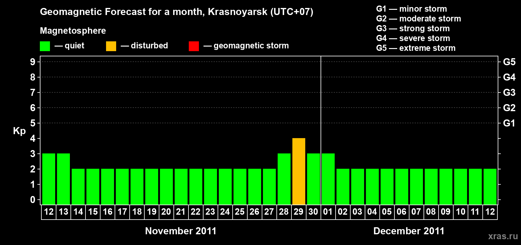 Forecast of the daily maximal value of geomagnetic index&nbsp;Kp for <b>1 month</b> (31 days) <b>from Nov 12, 2011 to Dec 12, 2011</b>