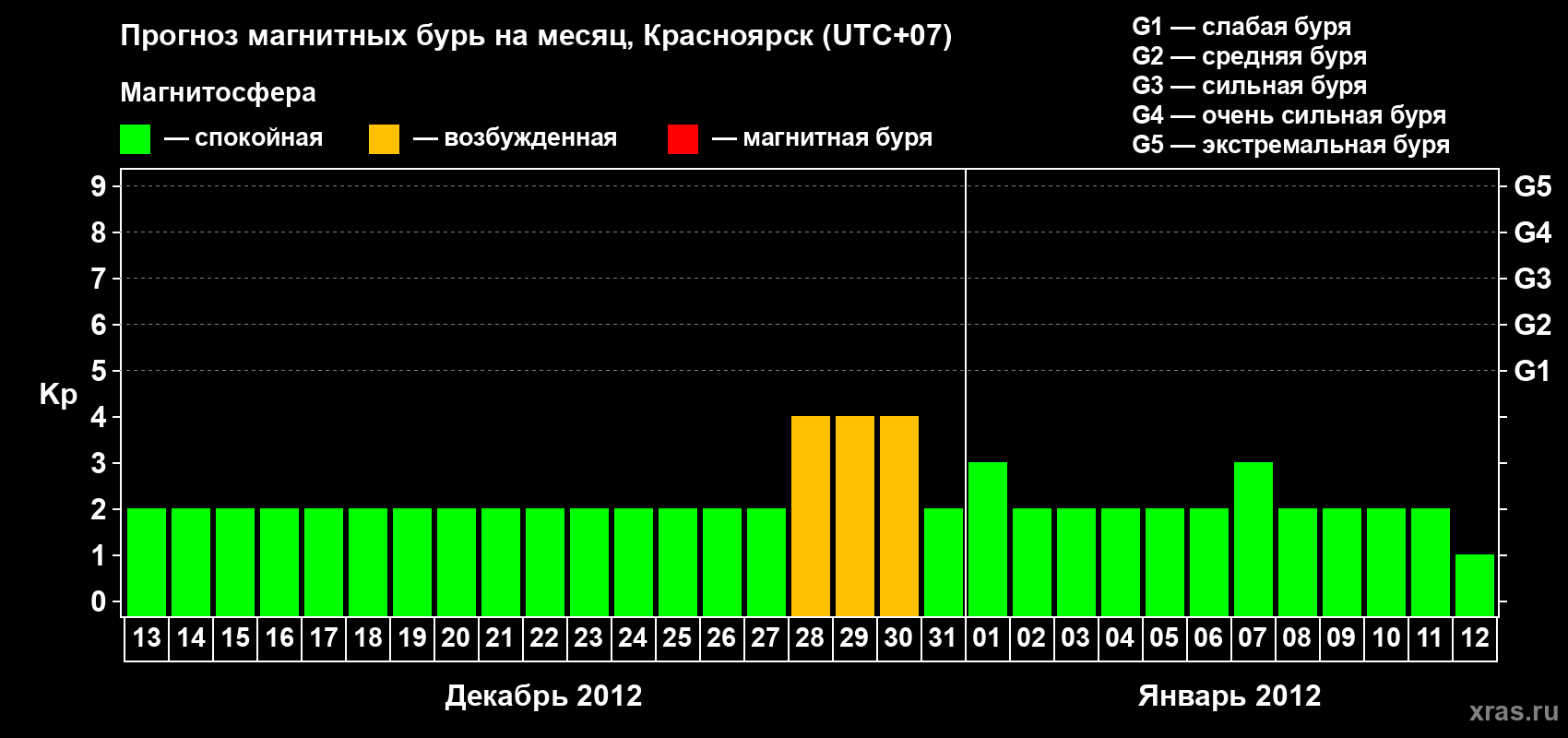 Прогноз максимального суточного геомагнитного индекса&nbsp;Kp на <b>1 месяц</b> (31 день) <b>с 13 декабря 2011 г по 12 января 2012 г</b>