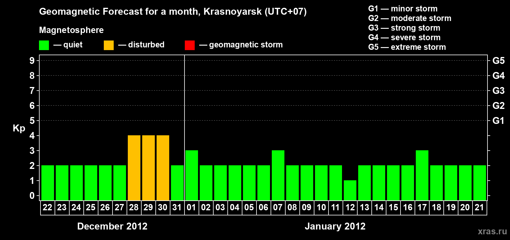 Forecast of the daily maximal value of geomagnetic index&nbsp;Kp for <b>1 month</b> (31 days) <b>from Dec 22, 2011 to Jan 21, 2012</b>