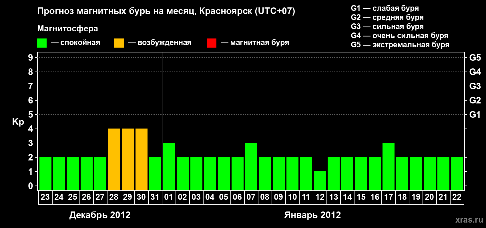 Прогноз максимального суточного геомагнитного индекса&nbsp;Kp на <b>1 месяц</b> (31 день) <b>с 23 декабря 2011 г по 22 января 2012 г</b>