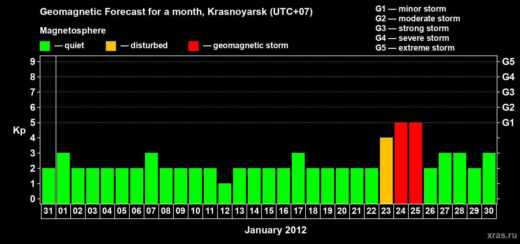 Forecast of the daily maximal value of geomagnetic index&nbsp;Kp for <b>1 month</b> (31 days) <b>from Dec 31, 2011 to Jan 30, 2012</b>