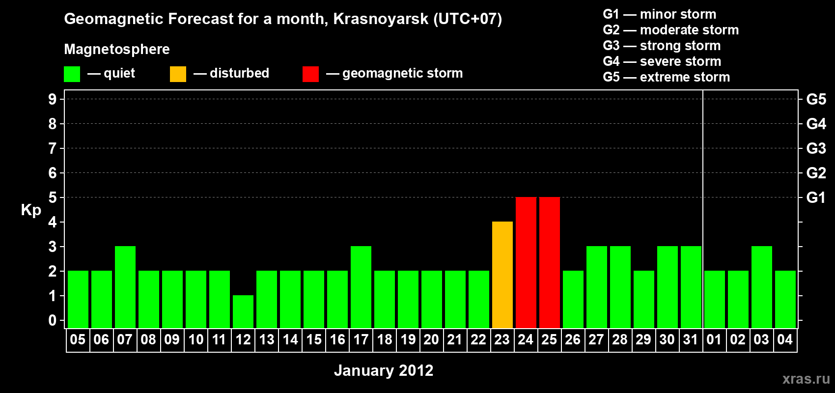 Forecast of the daily maximal value of geomagnetic index&nbsp;Kp for <b>1 month</b> (31 days) <b>from Jan 05, 2012 to Feb 04, 2012</b>