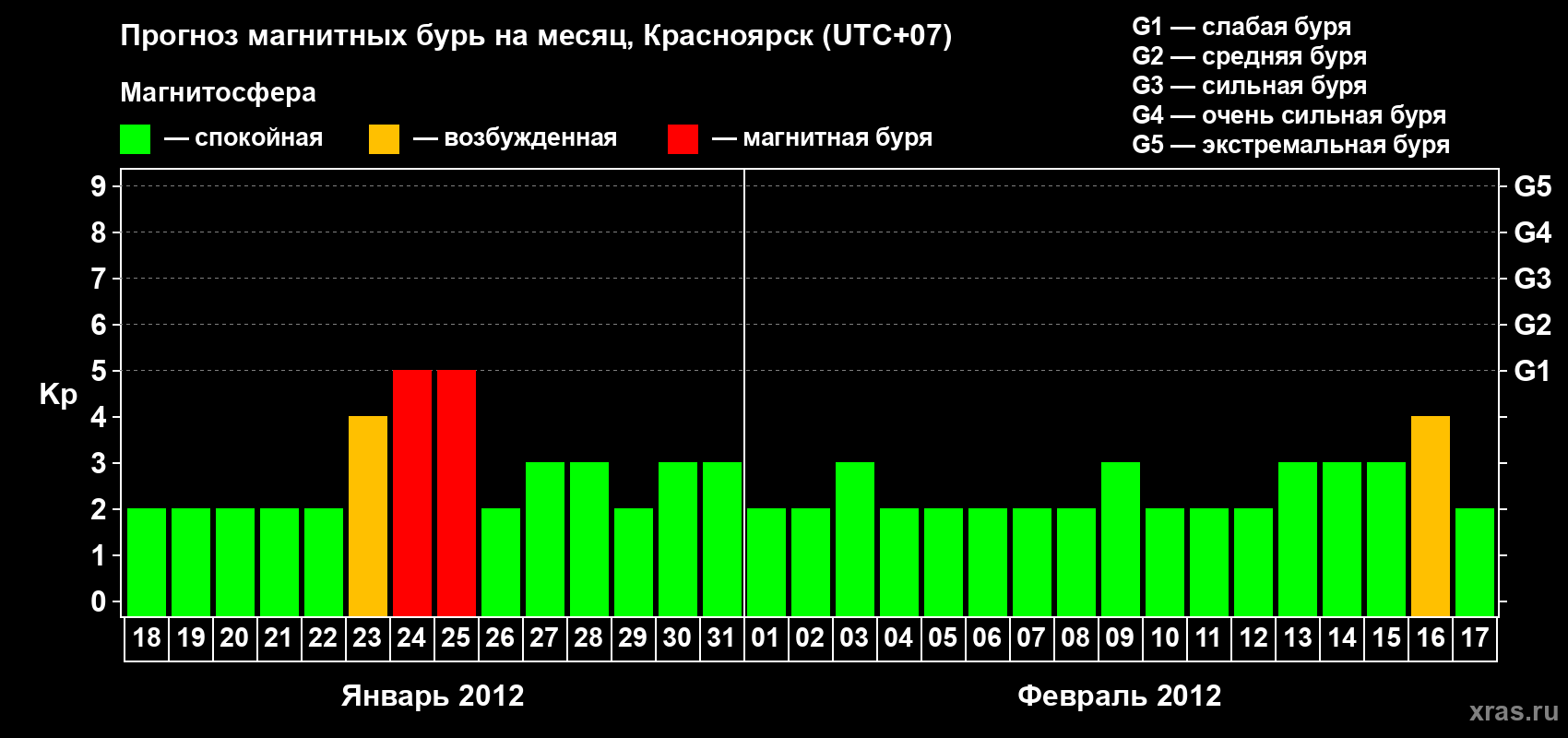 Прогноз максимального суточного геомагнитного индекса&nbsp;Kp на <b>1 месяц</b> (31 день) <b>с 18 января по 17 февраля 2012 г</b>
