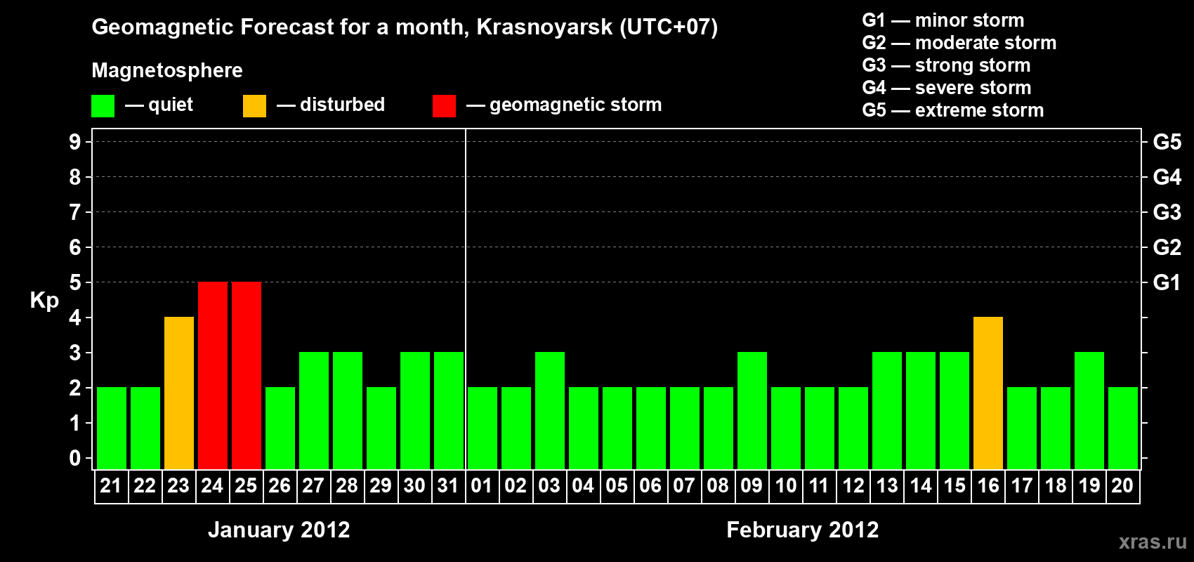 Forecast of the daily maximal value of geomagnetic index&nbsp;Kp for <b>1 month</b> (31 days) <b>from Jan 21, 2012 to Feb 20, 2012</b>