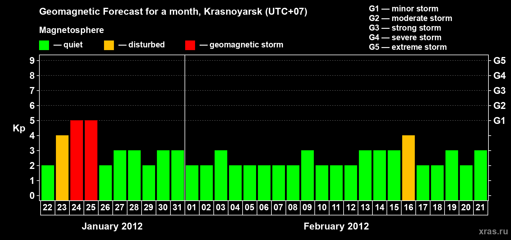 Forecast of the daily maximal value of geomagnetic index&nbsp;Kp for <b>1 month</b> (31 days) <b>from Jan 22, 2012 to Feb 21, 2012</b>