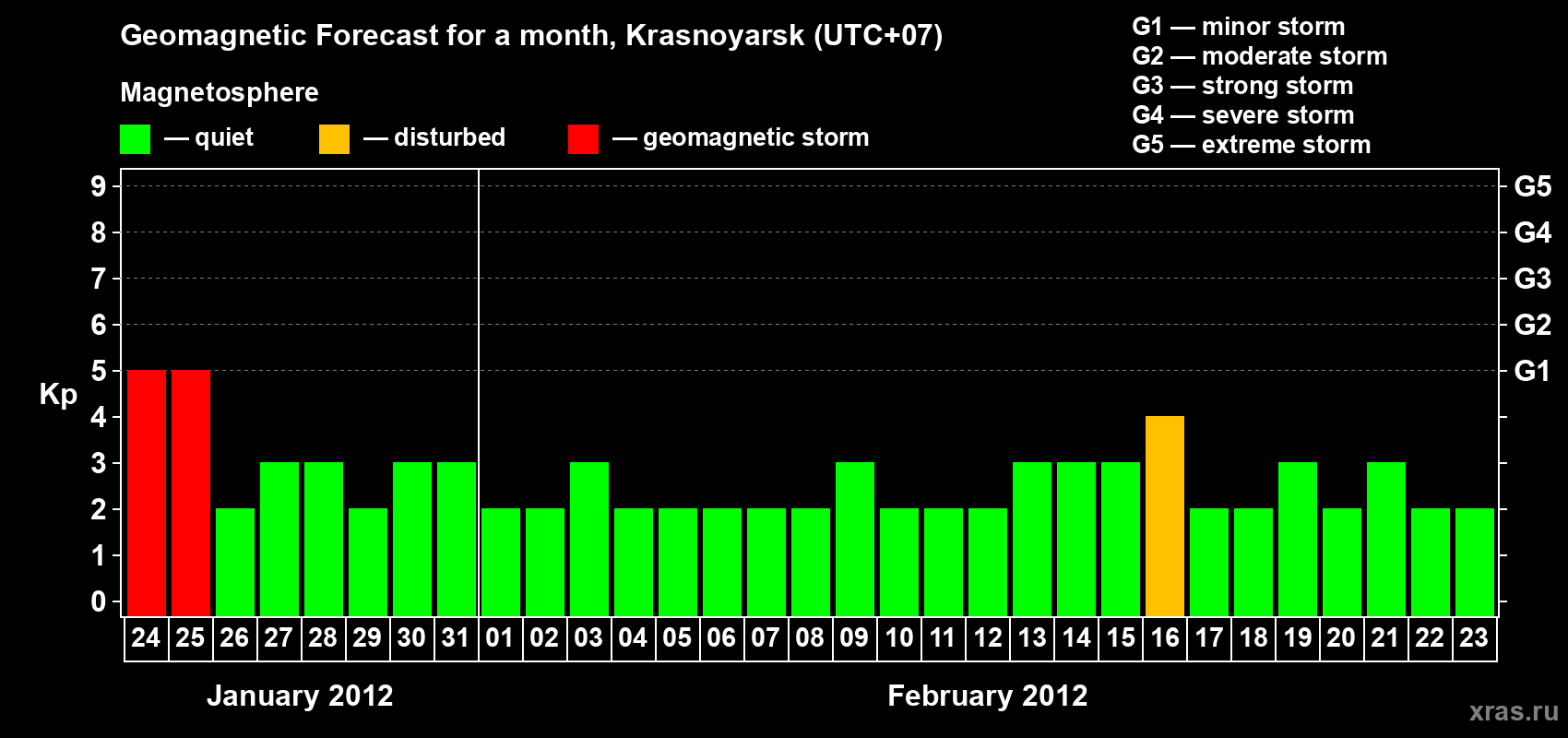 Forecast of the daily maximal value of geomagnetic index&nbsp;Kp for <b>1 month</b> (31 days) <b>from Jan 24, 2012 to Feb 23, 2012</b>