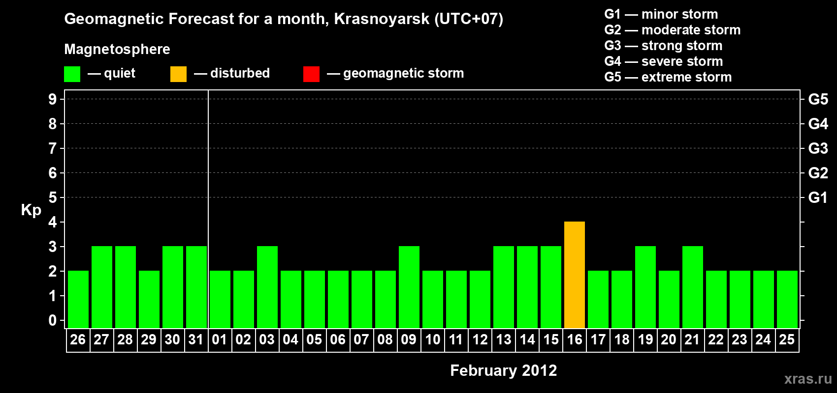 Forecast of the daily maximal value of geomagnetic index&nbsp;Kp for <b>1 month</b> (31 days) <b>from Jan 26, 2012 to Feb 25, 2012</b>