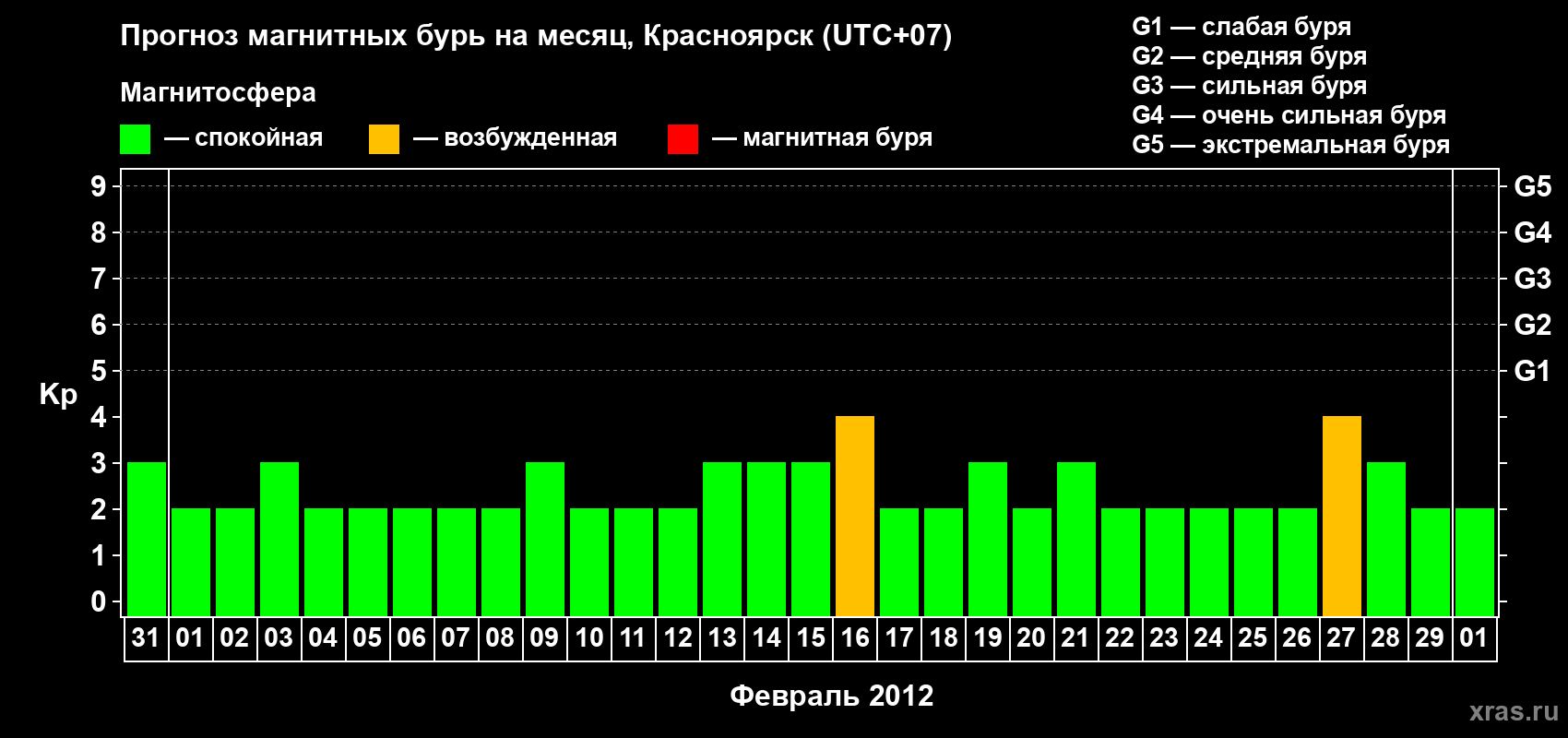 Прогноз максимального суточного геомагнитного индекса&nbsp;Kp на <b>1 месяц</b> (31 день) <b>с 31 января по 01 марта 2012 г</b>