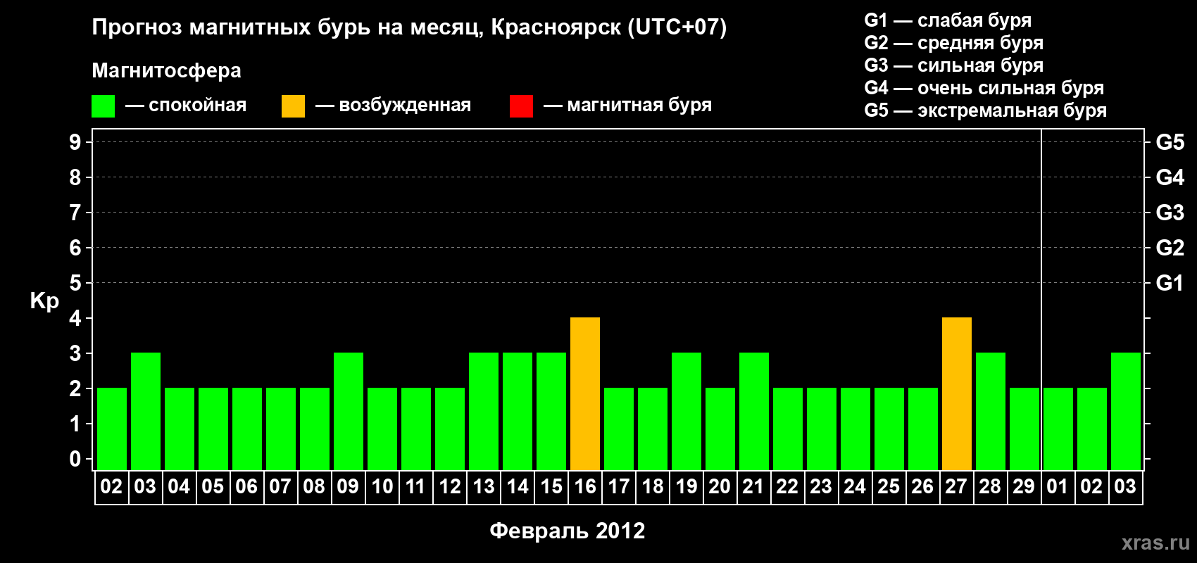 Прогноз максимального суточного геомагнитного индекса Kp на <b>1 месяц</b> (31 день) <b>с 02 февраля по 03 марта 2012 г</b>