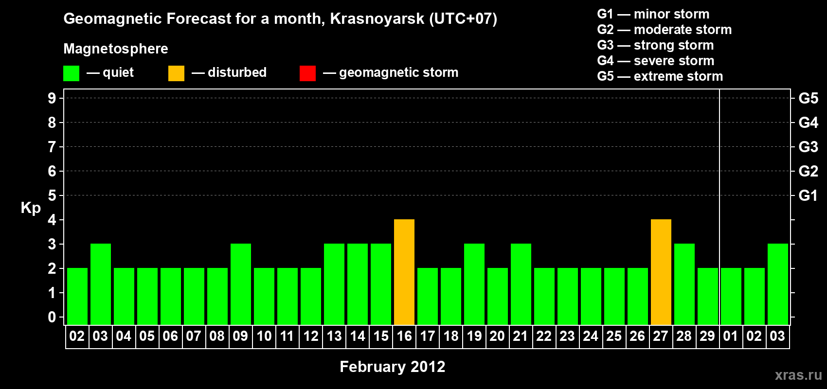 Forecast of the daily maximal value of geomagnetic index Kp for <b>1 month</b> (31 days) <b>from Feb 02, 2012 to Mar 03, 2012</b>