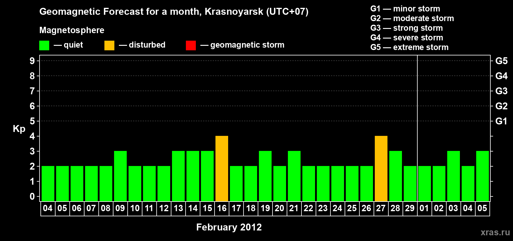 Forecast of the daily maximal value of geomagnetic index Kp for <b>1 month</b> (31 days) <b>from Feb 04, 2012 to Mar 05, 2012</b>