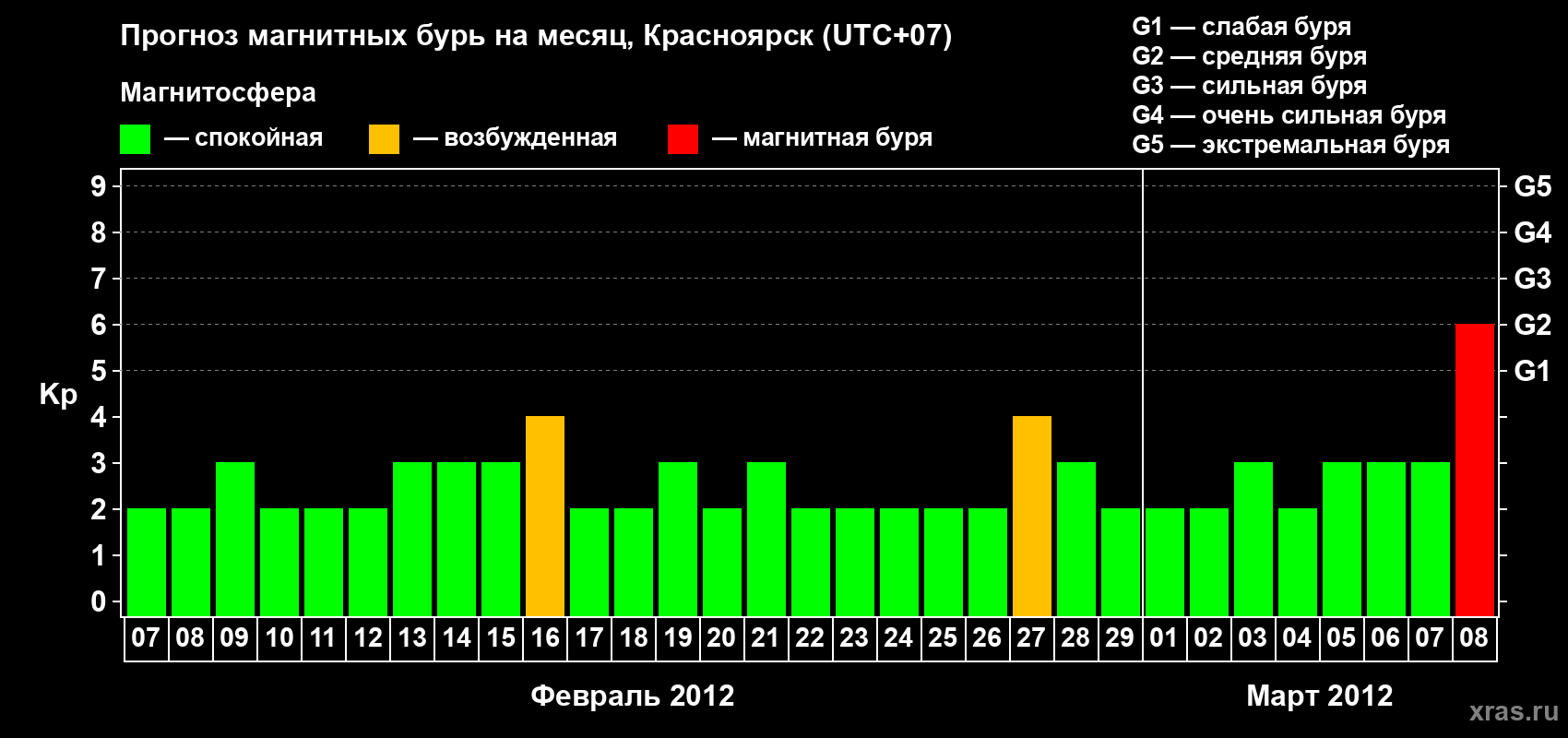 Прогноз максимального суточного геомагнитного индекса Kp на <b>1 месяц</b> (31 день) <b>с 07 февраля по 08 марта 2012 г</b>