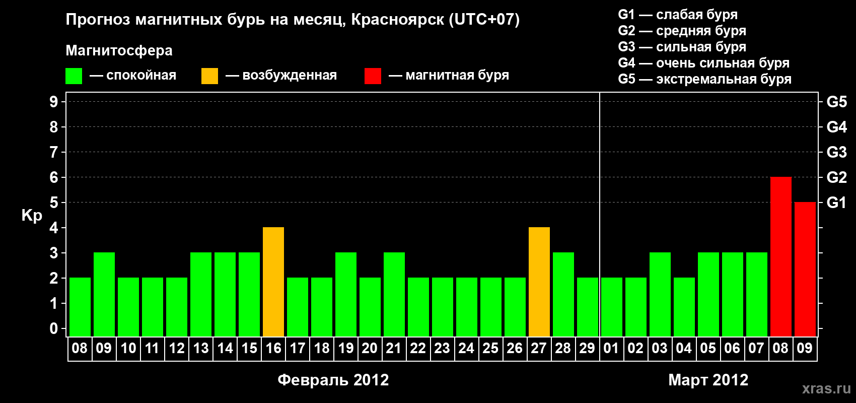 Прогноз максимального суточного геомагнитного индекса Kp на <b>1 месяц</b> (31 день) <b>с 08 февраля по 09 марта 2012 г</b>