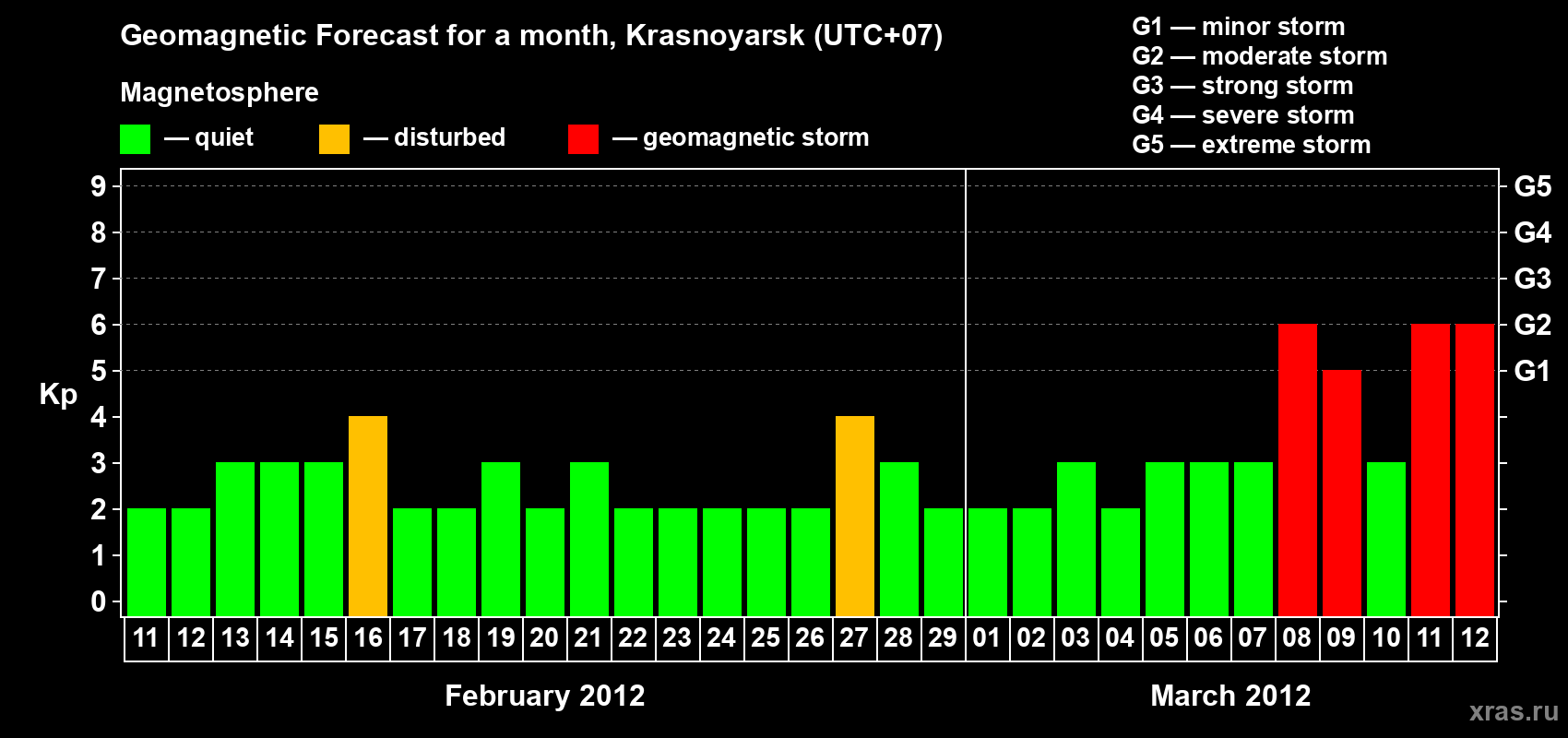 Forecast of the daily maximal value of geomagnetic index&nbsp;Kp for <b>1 month</b> (31 days) <b>from Feb 11, 2012 to Mar 12, 2012</b>