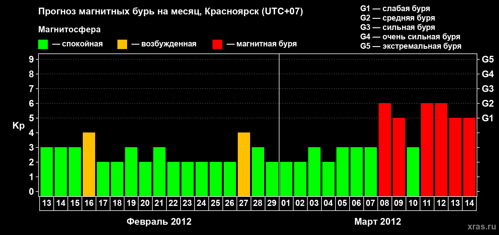 Прогноз максимального суточного геомагнитного индекса Kp на <b>1 месяц</b> (31 день) <b>с 13 февраля по 14 марта 2012 г</b>