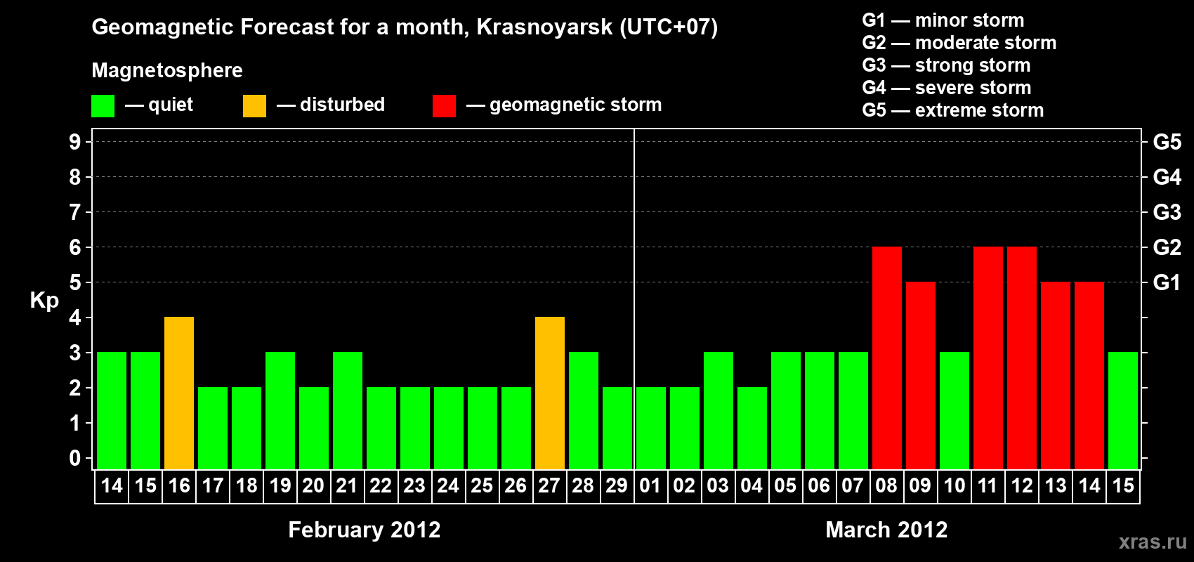 Forecast of the daily maximal value of geomagnetic index&nbsp;Kp for <b>1 month</b> (31 days) <b>from Feb 14, 2012 to Mar 15, 2012</b>