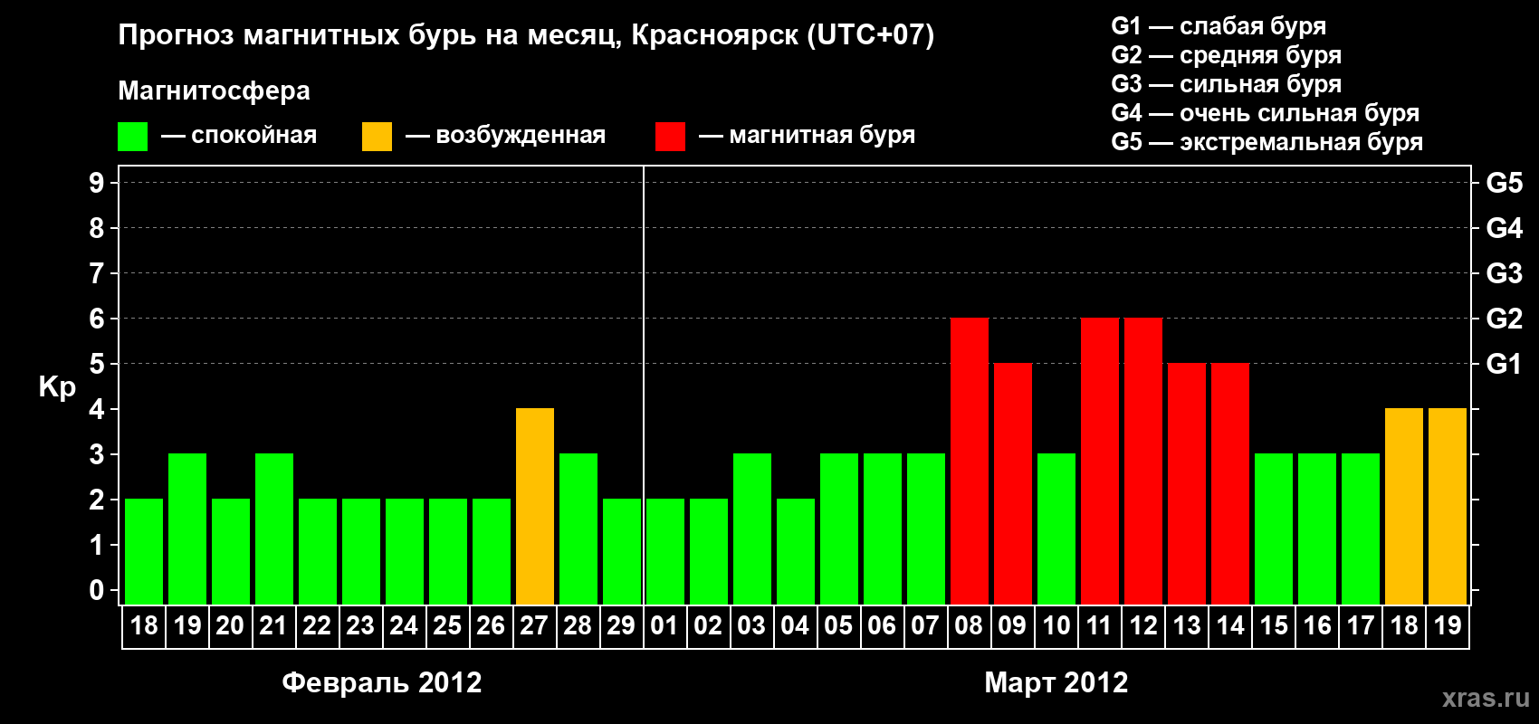 Прогноз максимального суточного геомагнитного индекса Kp на <b>1 месяц</b> (31 день) <b>с 18 февраля по 19 марта 2012 г</b>