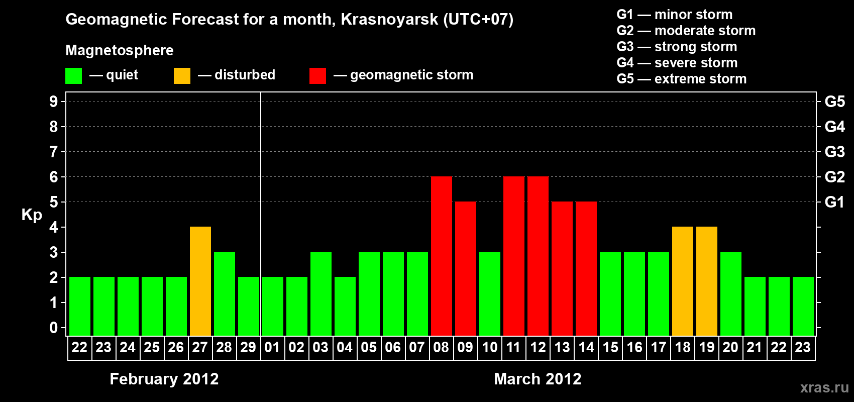 Forecast of the daily maximal value of geomagnetic index Kp for <b>1 month</b> (31 days) <b>from Feb 22, 2012 to Mar 23, 2012</b>