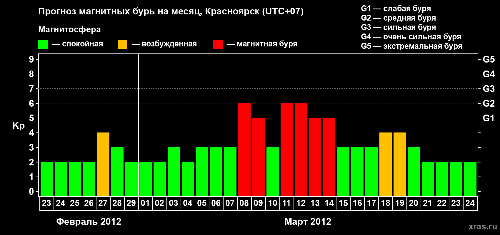 Прогноз максимального суточного геомагнитного индекса Kp на <b>1 месяц</b> (31 день) <b>с 23 февраля по 24 марта 2012 г</b>