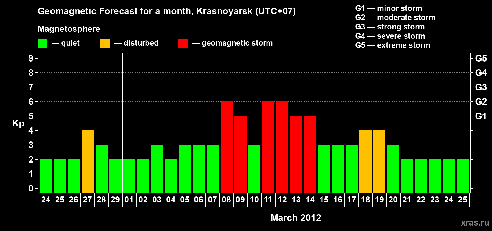 Forecast of the daily maximal value of geomagnetic index Kp for <b>1 month</b> (31 days) <b>from Feb 24, 2012 to Mar 25, 2012</b>