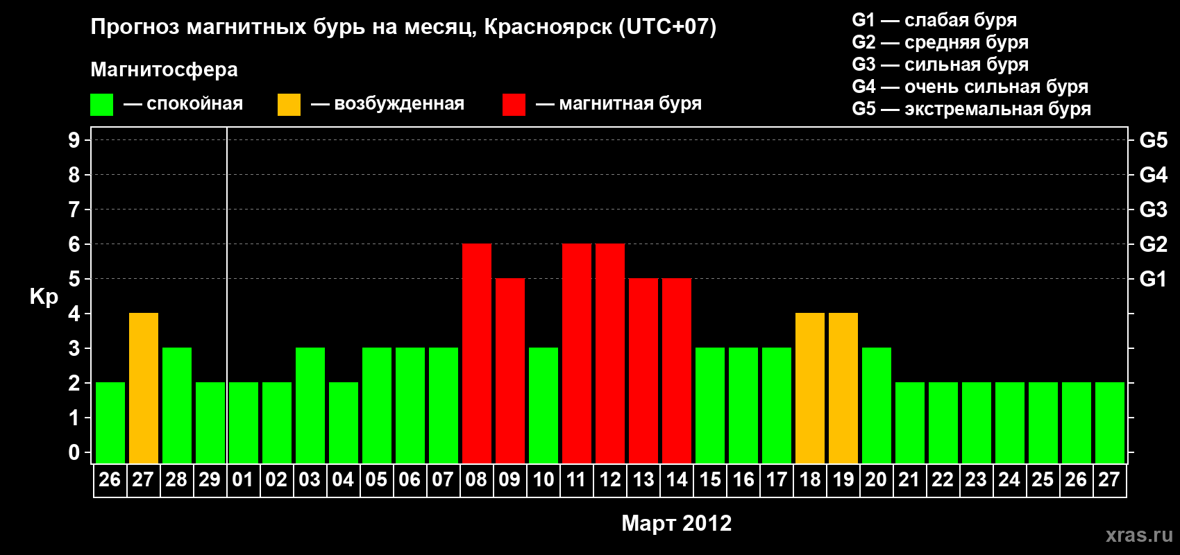 Прогноз максимального суточного геомагнитного индекса Kp на <b>1 месяц</b> (31 день) <b>с 26 февраля по 27 марта 2012 г</b>